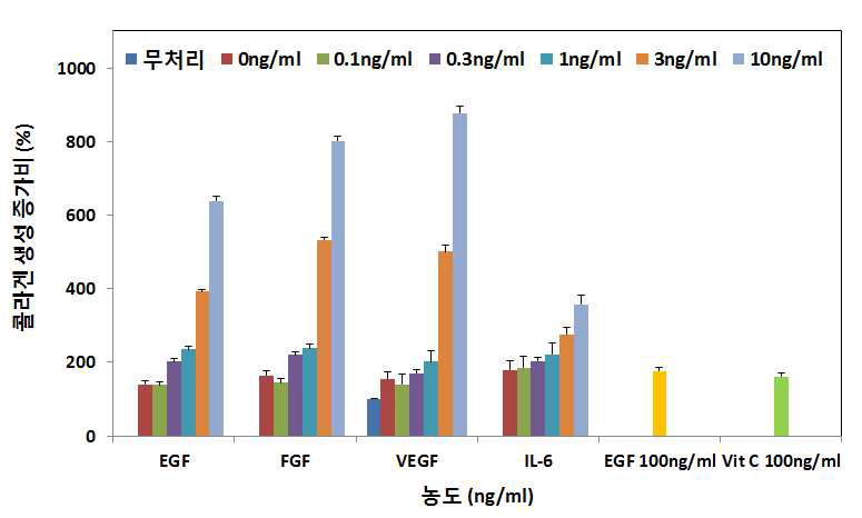 EGF, FGF, VEGF, IL-6를 여러 조합으로 처리시 콜라겐 생성량 증가비 비교
