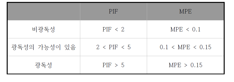 PIF와 MPE지수를 통한 광독성 판단 기준