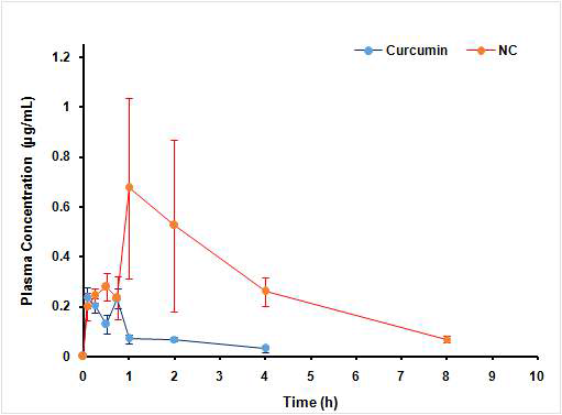 Plasma concentration-time profiles of curcumin after oral administration of NC and curcumin suspension to mice at a dose of 50 mg/kg.