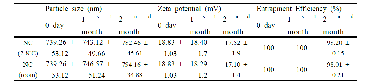 Comparative stability studies of NC on particle size, zeta potential, and entrapment efficiency at refrigerated and room temperature conditions (mean ± S.D, n = 3).