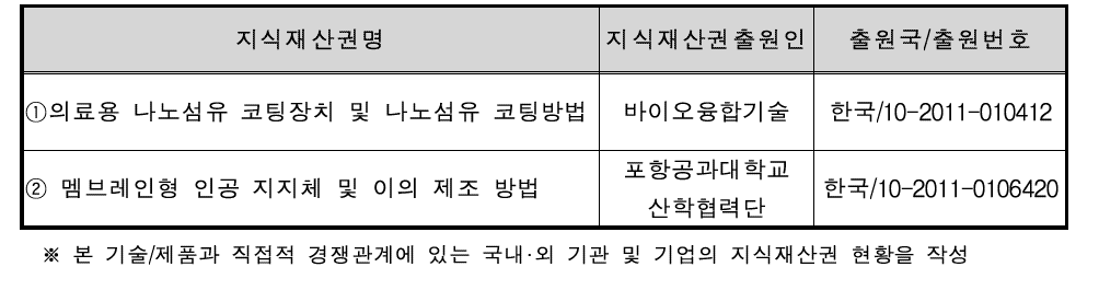 국내외 관련지식재산권 현황