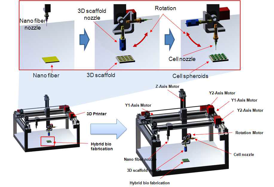 전기방사와 3-D 프린터가 융합된 새로운 시스템 도면(안)
