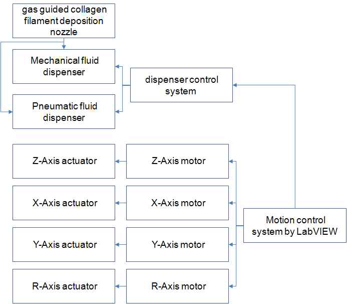 System diagram of the multi arm bioprinter