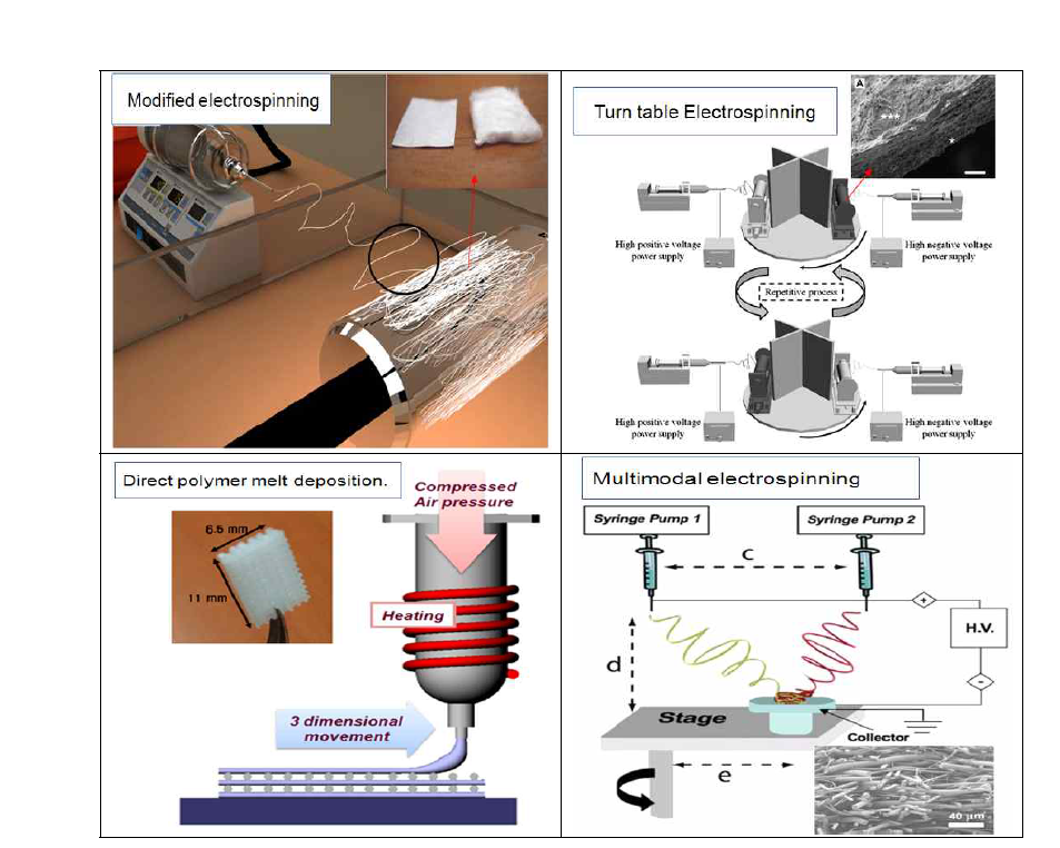3-D nano fiber and porous scaffold 제조 방법 비교