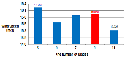Blades의 수에 따른 외부 풍속 변화