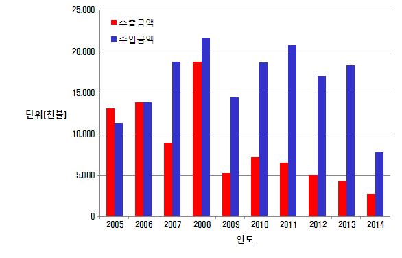 대한민국 헤어드라이어 수출 및 수입금액 분석3)