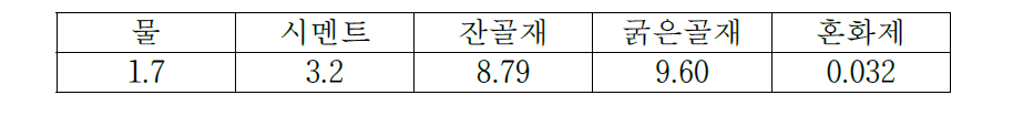 10 L 기준 콘크리트 배합량(kg)