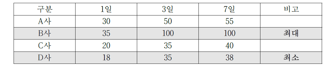 시판 시멘트 중의 암모니아 함유량(ppm)