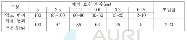 잔골재의 입도