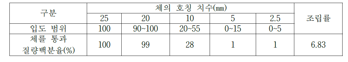 굵은골재의 입도