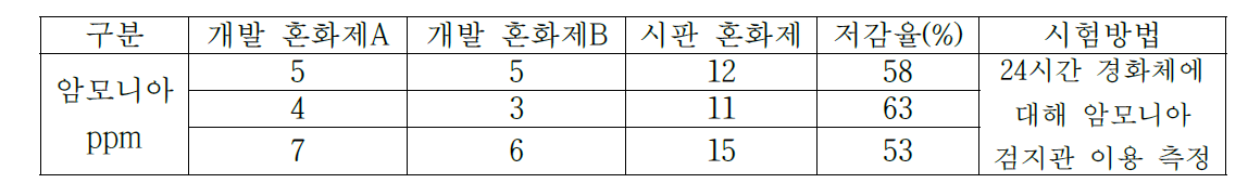 암모니아 저감 효과