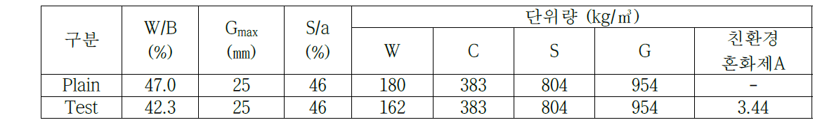 콘크리트 배합비