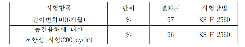 소취형 혼화제 첨가된 콘크리트의 길이변화 및 동결융해 시험결과