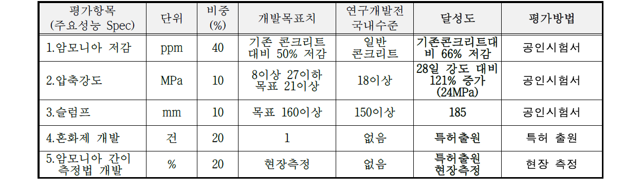 목표치에 대한 달성도