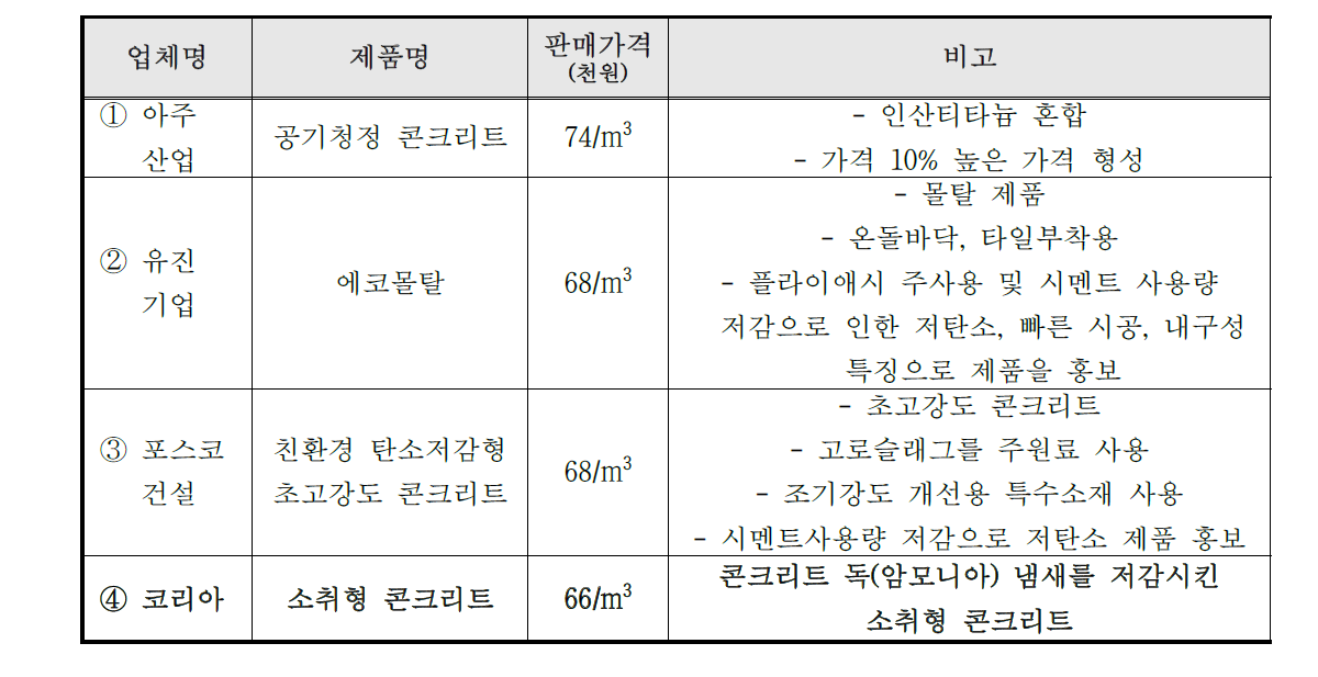 유사제품과의 가격경쟁력