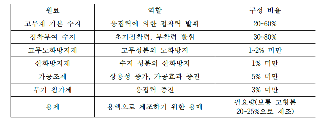 PVC 전기절연 점착테이프용 고무계 점착제의 원료와 역할