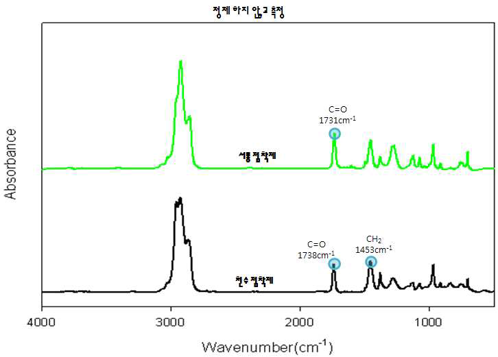 천수테이프와 수입산 PVC 점착테이프 점착제 성분의 FT-IR spectrum(정제 전)