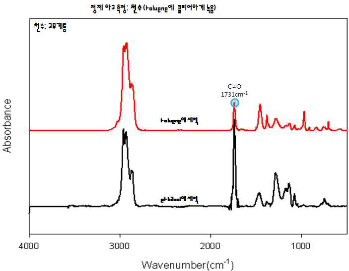 천수테이프 제품 PVC 점착테이프의 점착성분 FT-IR spectrum(ethanol 세척 분리 후)