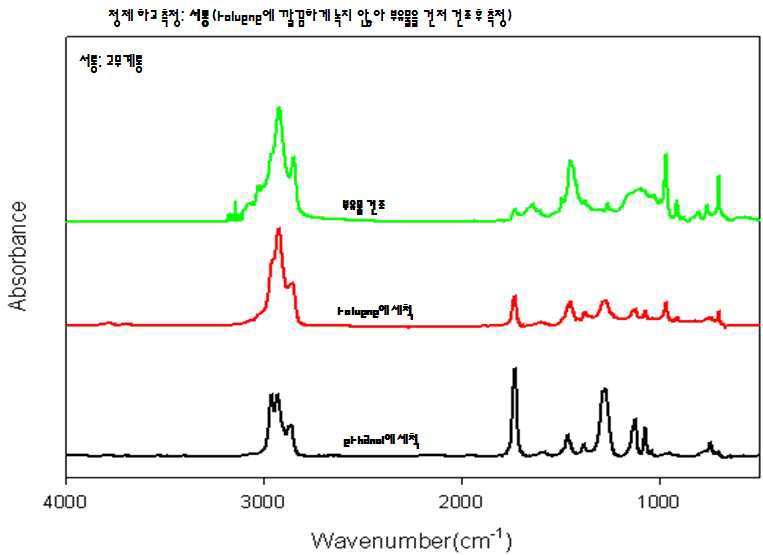 수입산 PVC 점착테이프 점착제의 고무성분 FT-IR spectrum(ethanol 세척 분리)