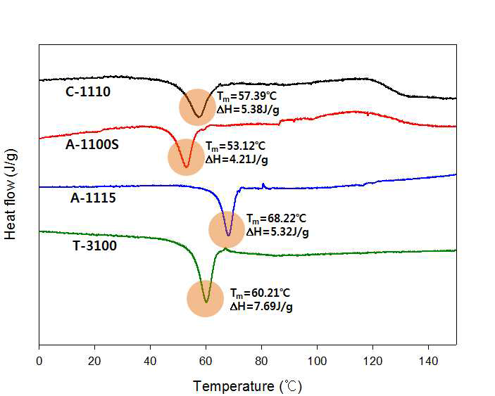 석유수지계 점착부여 수지들의 DSC thermogram