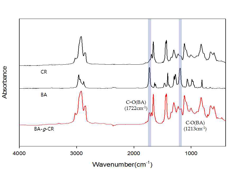 FT-IR spectra of CR, BA and BA-g-CR.