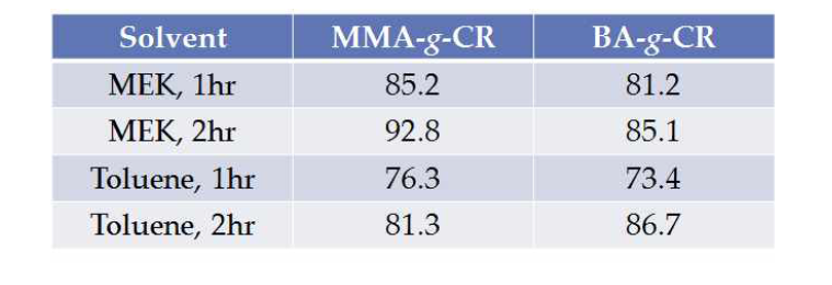 반응시간과 반응용매가 다른 MMA-g-CR and BA-g-CR의 graft efficiency