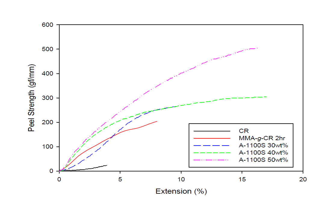 A-1100S의 첨가량 변화에 따른 MMA-g-CR (2hr)의 박리강도