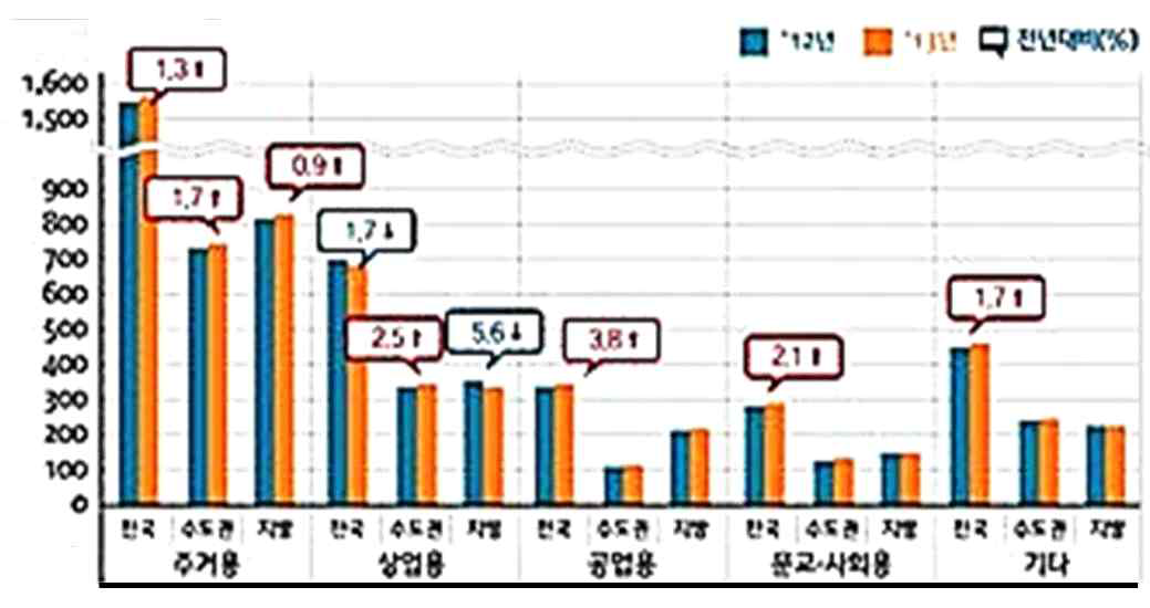 건축물의 용도별 현황