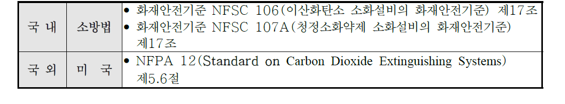 국내외 과압 배출시스템 설치 관련규정