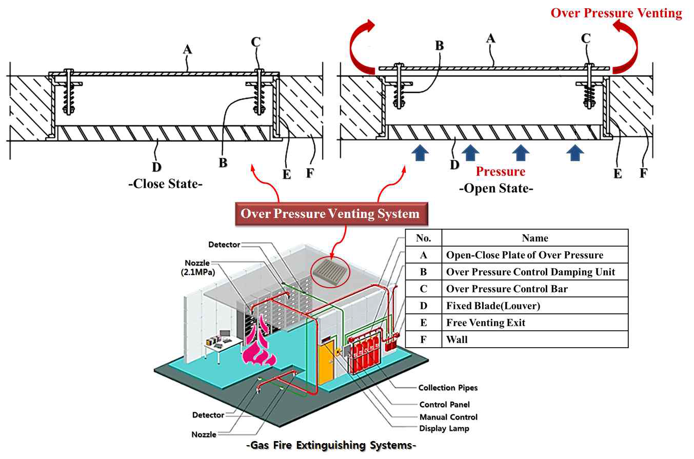 가스계 소화설비의 과압방지를 위한 과압배출시스템 개발 구성도