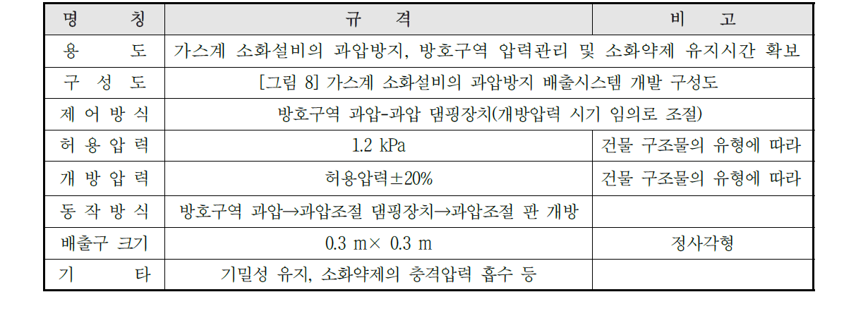 과압배출시스템의 개발사양 및 성능