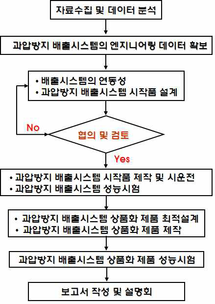 가스계 소화설비의 과압방지를 위한 과압배출시스템의 개발과정