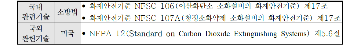 국내외 과압배출시스템 설치규정 및 적용요건