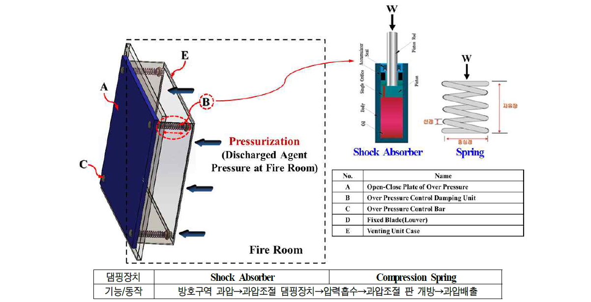 과압조절 댐핑장치 기구 개념도
