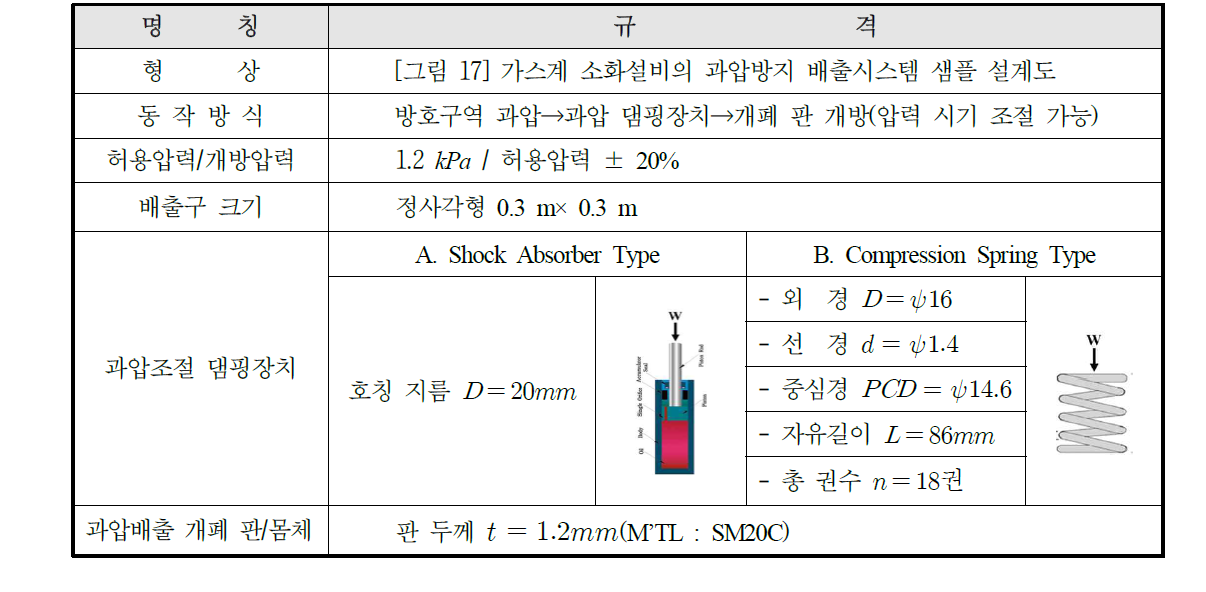 과압배출시스템의 샘플 설계인자