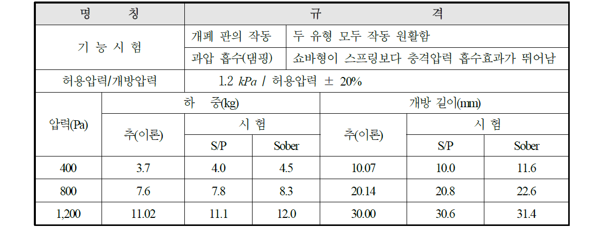 과압배출시스템의 제작 샘플의 시험결과