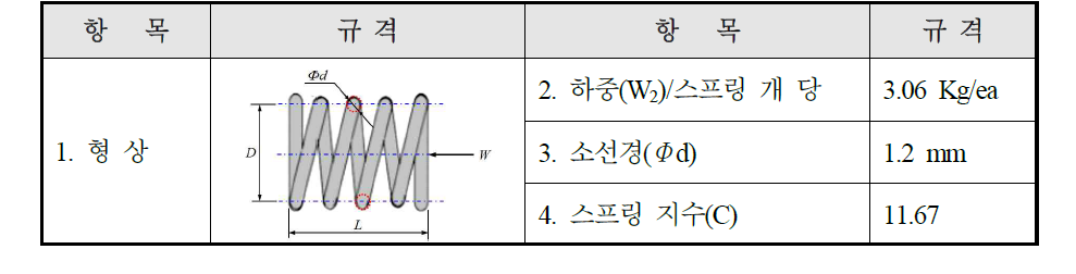 과압조절 댐핑장치_스프링 설계인자(1)