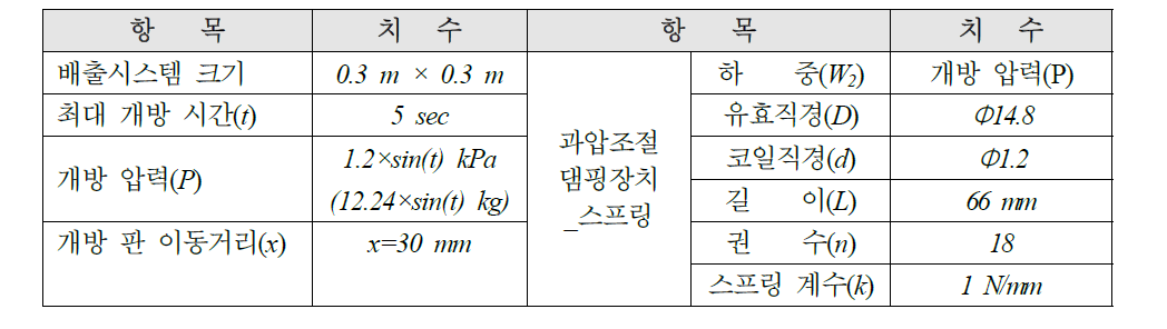 과압배출시스템의 운동해석 조건