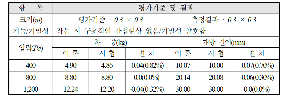 가스계 소화설비의 과압방지 배출시스템 시작품의 시험결과