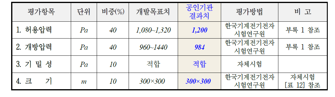 기술개발(또는 제품)의 평가항목, 평가방법 및 공인기관 결과치