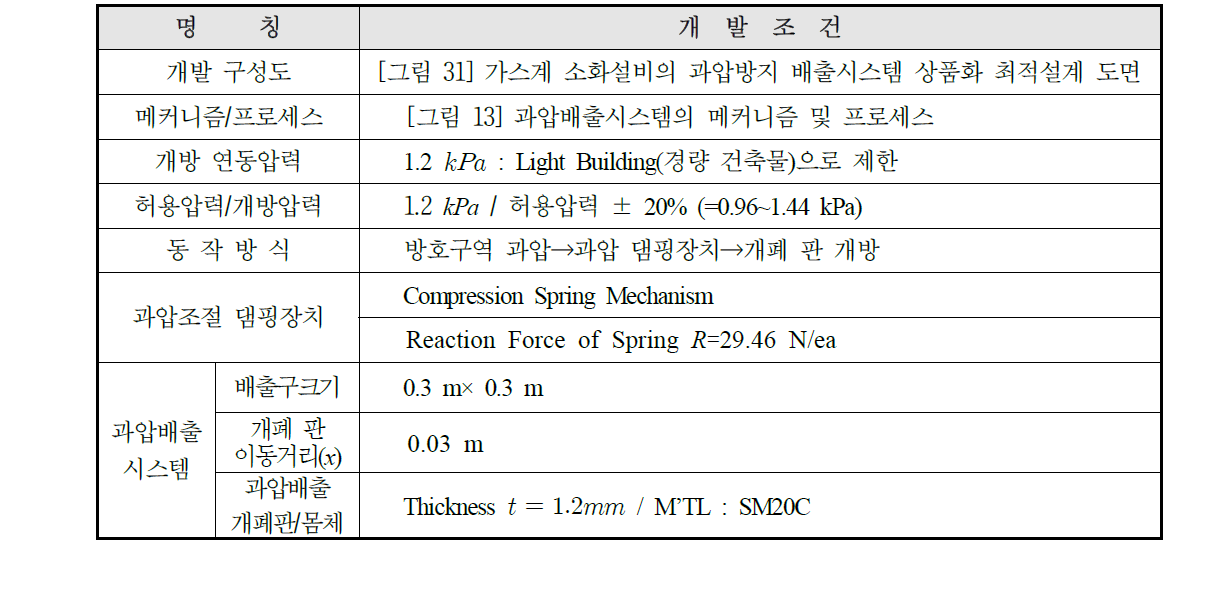 과압방지 배출시스템의 상품화 제품 최적설계 사양