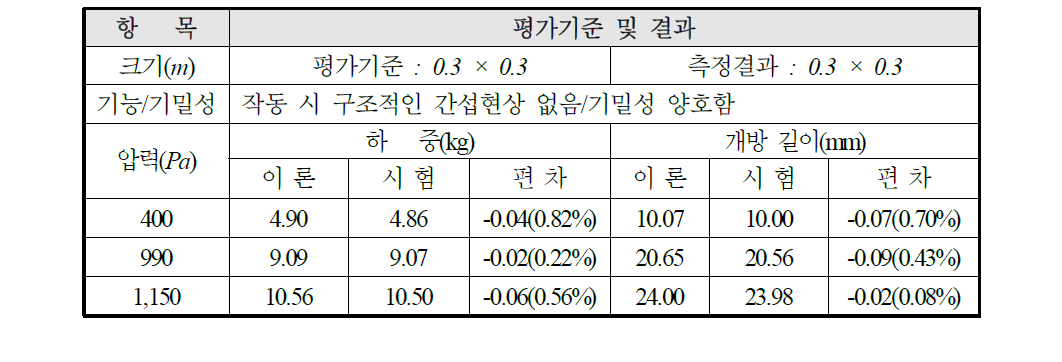 가스계 소화설비의 과압방지 배출시스템 상품화 제품의 시험결과