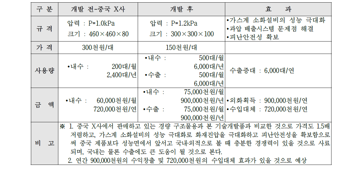 과압방지 배출시스템의 개발 전/후 기대치 비교