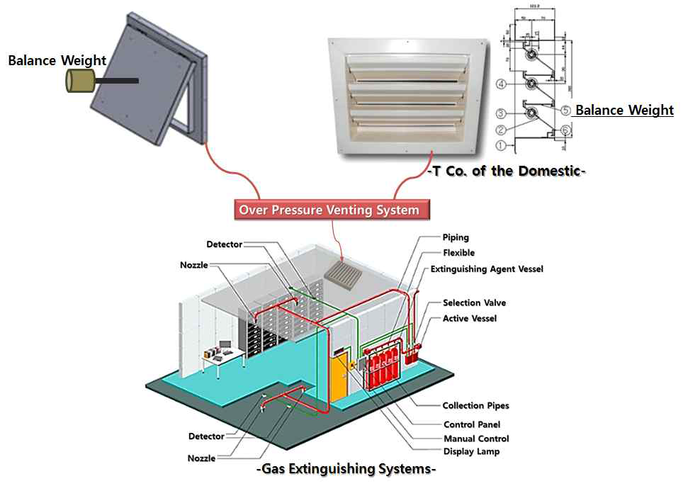 가스계 소화설비의 기존 과압배출시스템