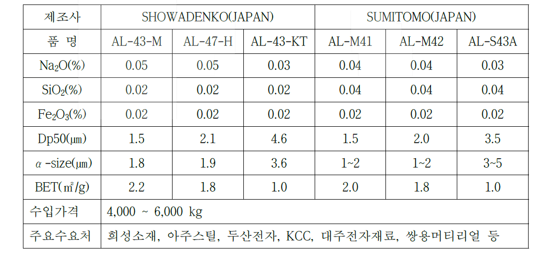 수입 알루미나의 주요 물성 및 현황