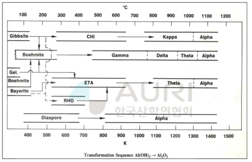 수산화알루미늄의 온도에 따른 상전이 특성