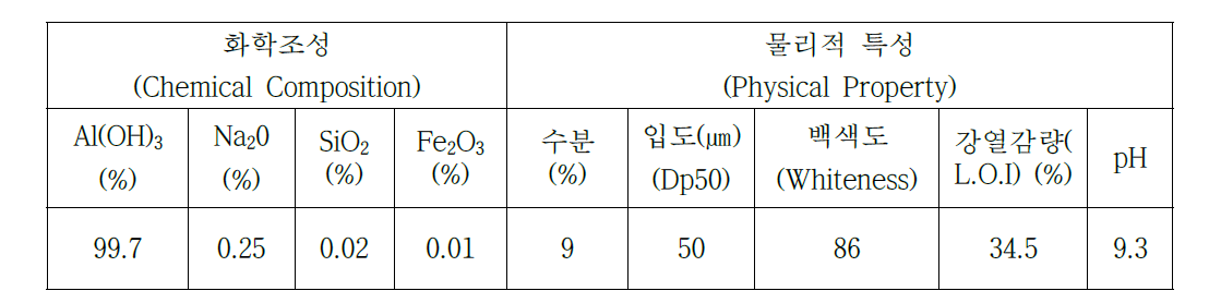 국내 K사의 수산화알루미늄 화학조성 및 물리적 특성