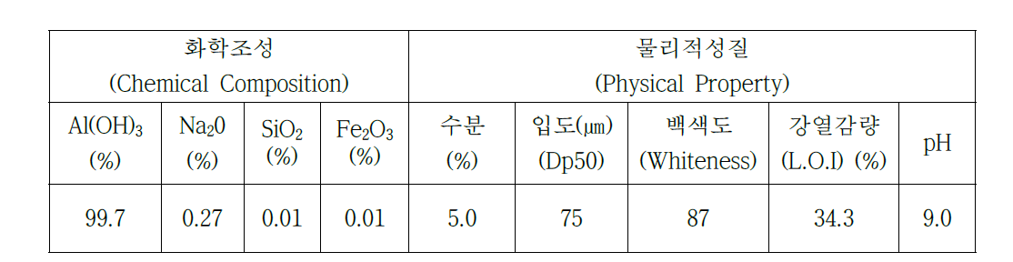 중국 S사의 수산화알루미늄 화학조성 및 물리적 특성