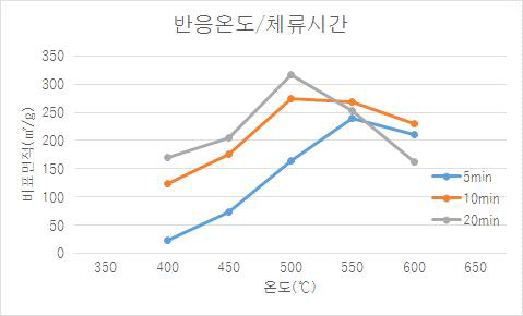 반응온도 및 체류시간에 따른 비표면적의 변화 특성