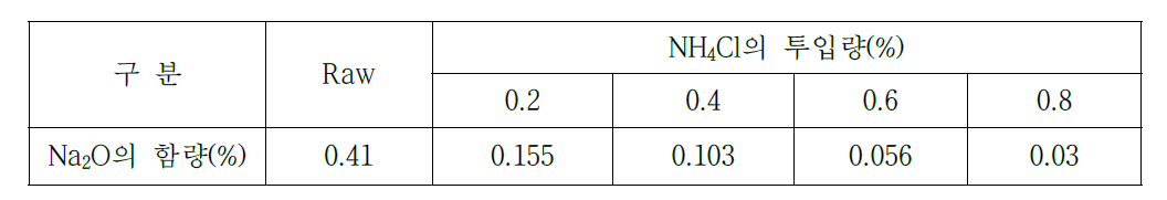 NH4Cl의 투입량에 따른 소다의 제거율